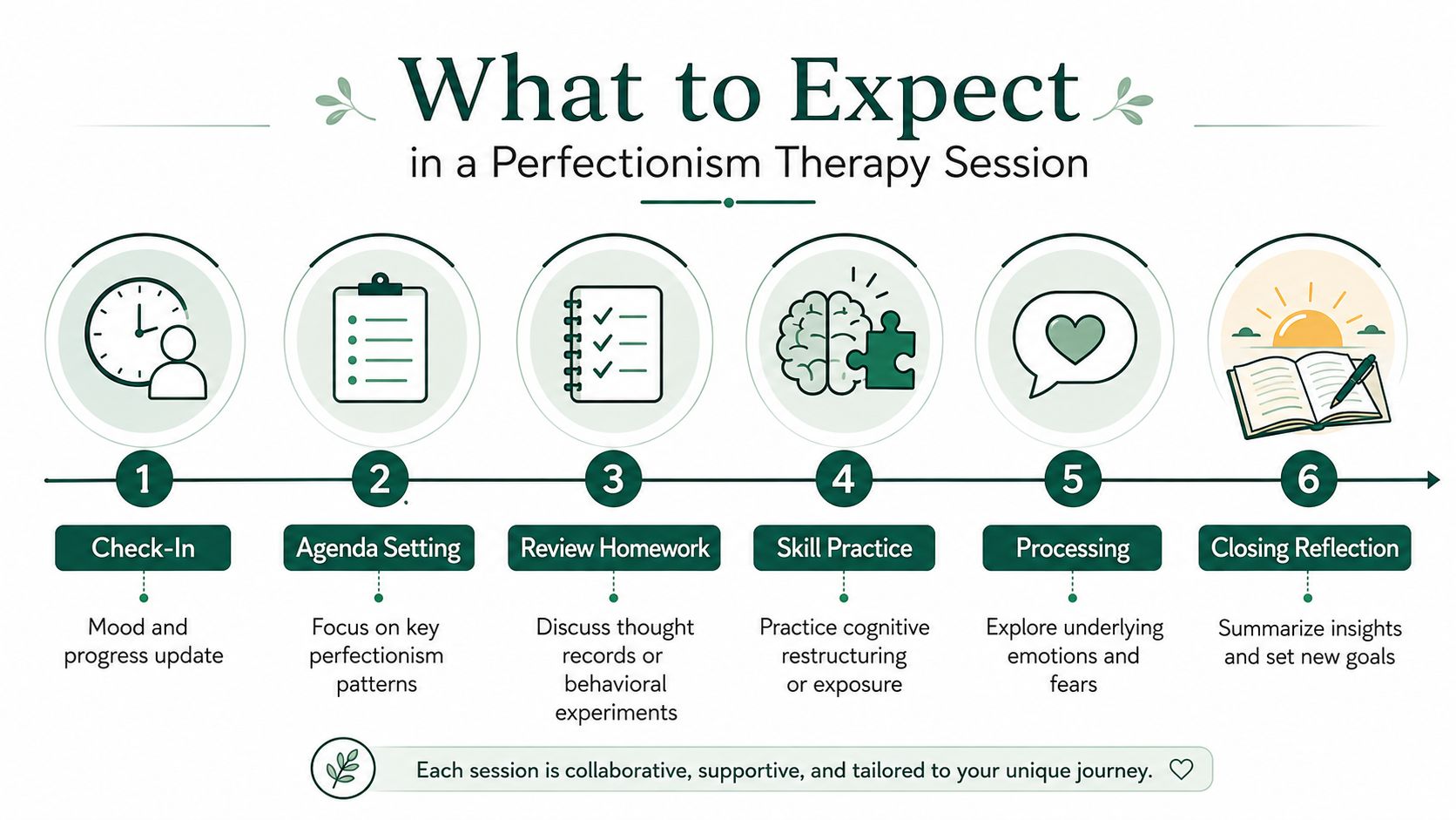 A numbered infographic detailing the six steps of a collaborative perfectionism therapy session journey.