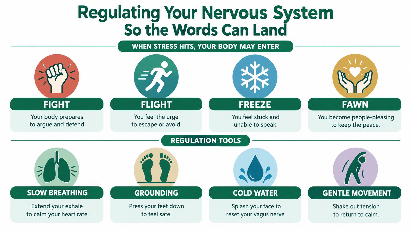 A visual guide explaining how to regulate the nervous system using four stress responses and four soothing tools.