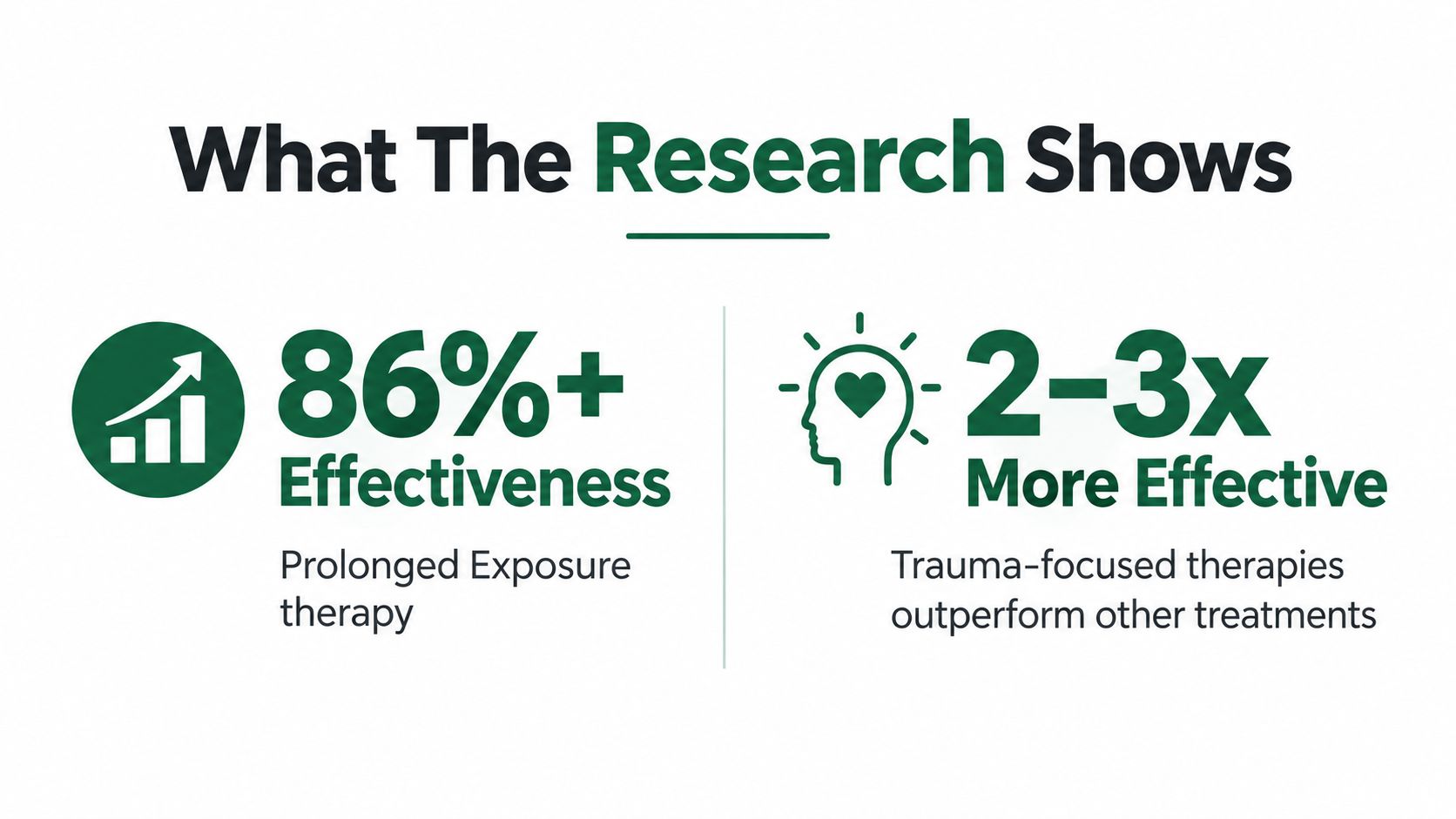 An infographic showing that prolonged exposure therapy is 86 percent effective and 2-3 times more effective.