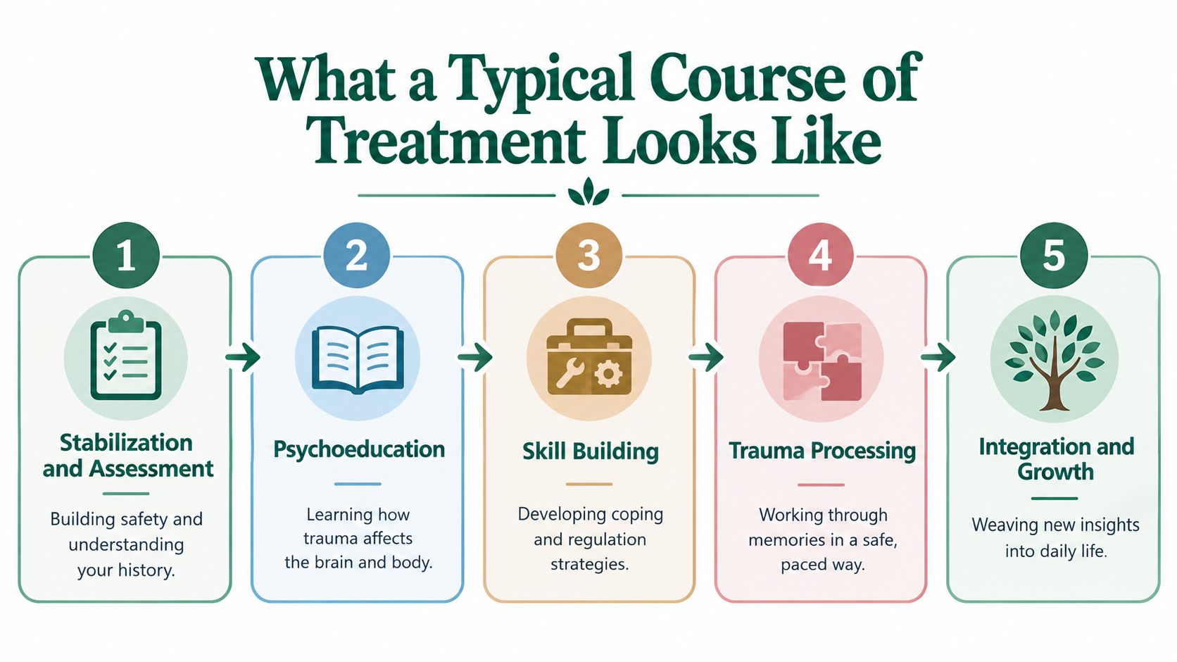 A five-step infographic illustrating a typical trauma recovery treatment process, ranging from stabilization to integration and growth.