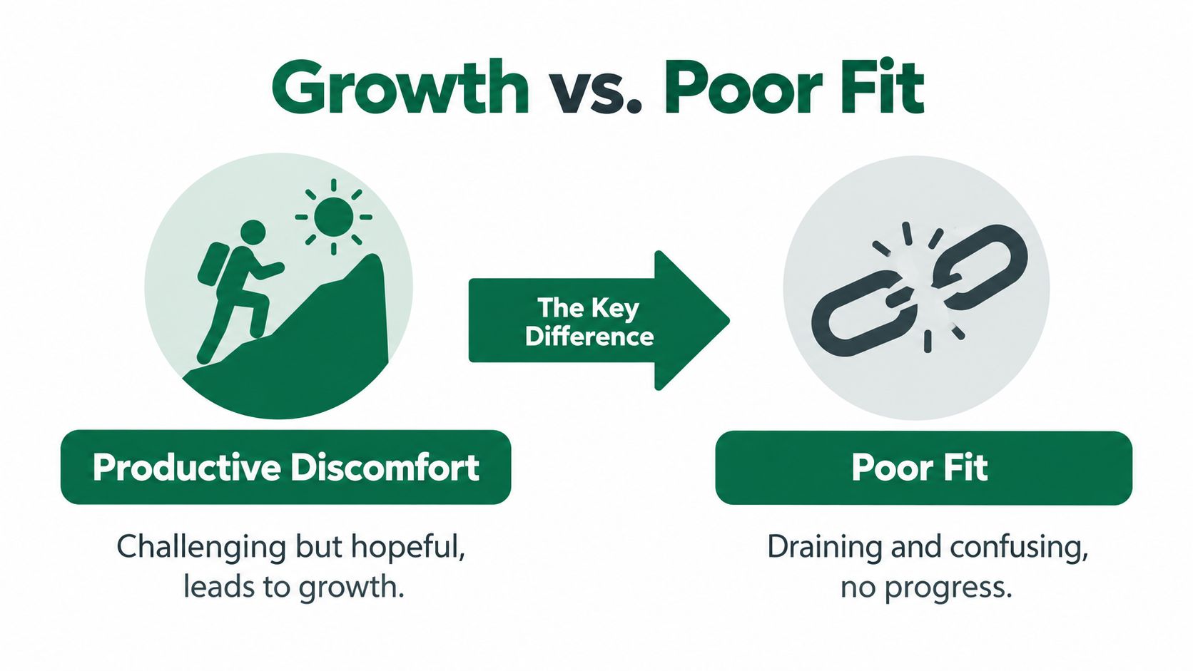 A diagram comparing productive discomfort as growth versus a poor fit as a broken link.