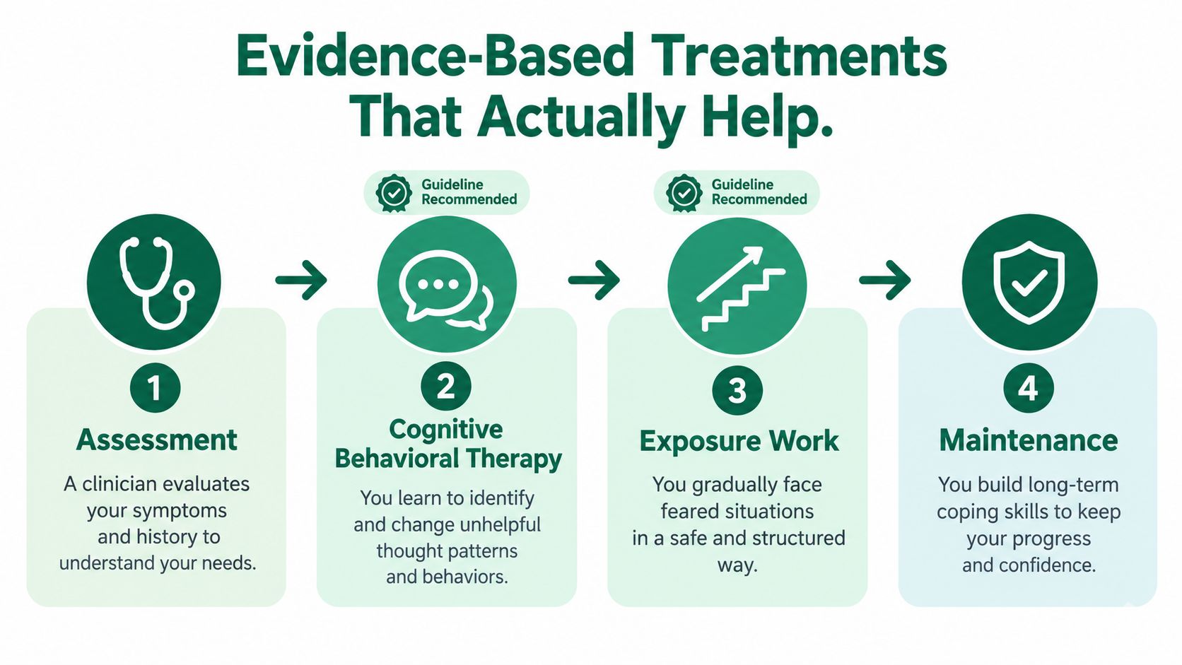 A four-step infographic illustrating evidence-based treatment steps including assessment, cognitive behavioral therapy, exposure work, and maintenance.