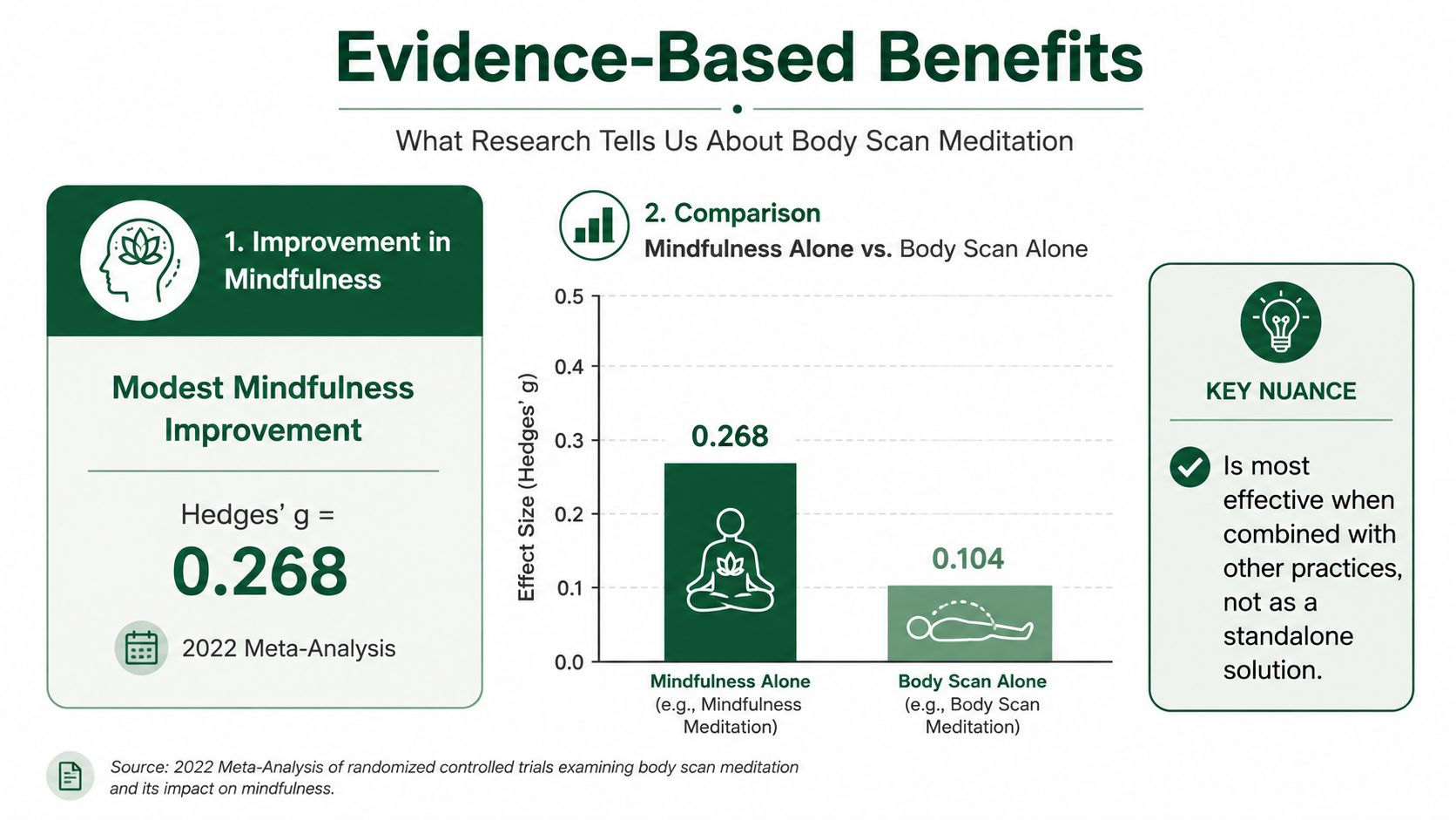 An infographic showing evidence-based benefits of body scan meditation compared to general mindfulness meditation practices.