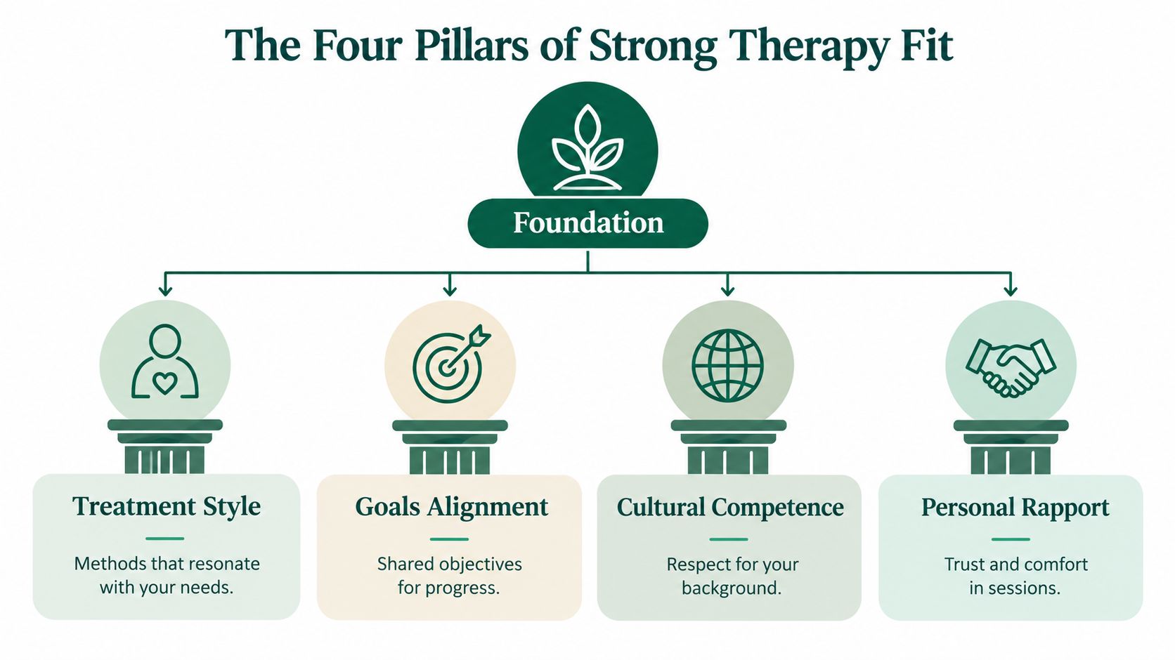 A diagram illustrating the four pillars of strong therapy fit: Treatment Style, Goals Alignment, Cultural Competence, and Personal Rapport.