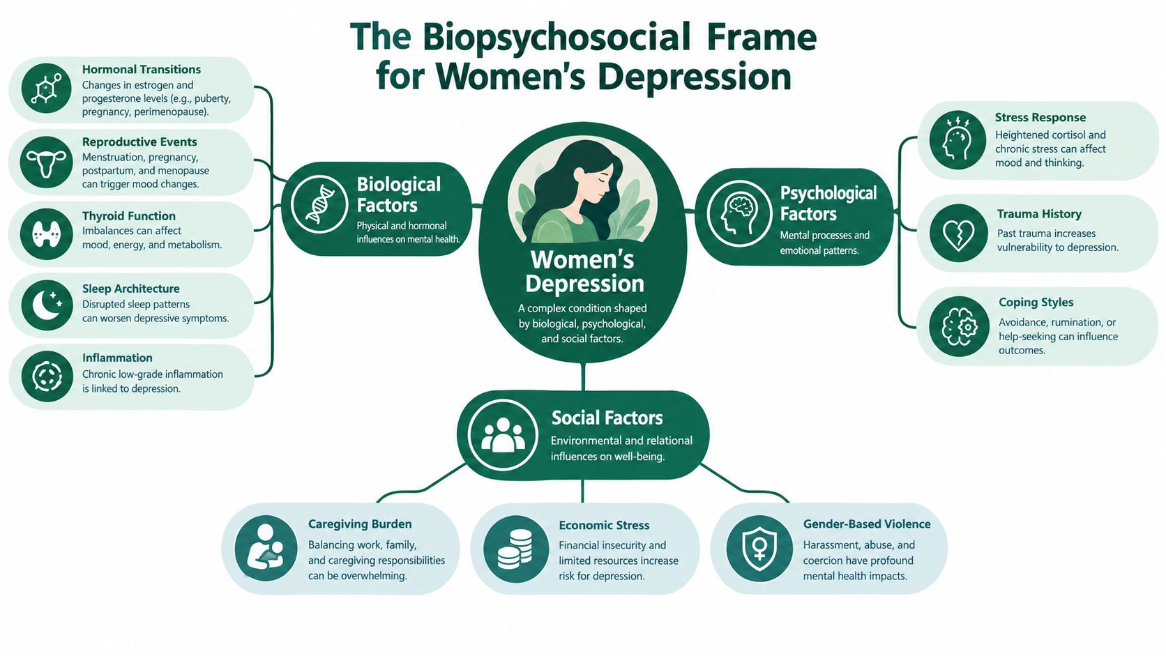 An infographic showing biological, psychological, and social factors contributing to depression in women.