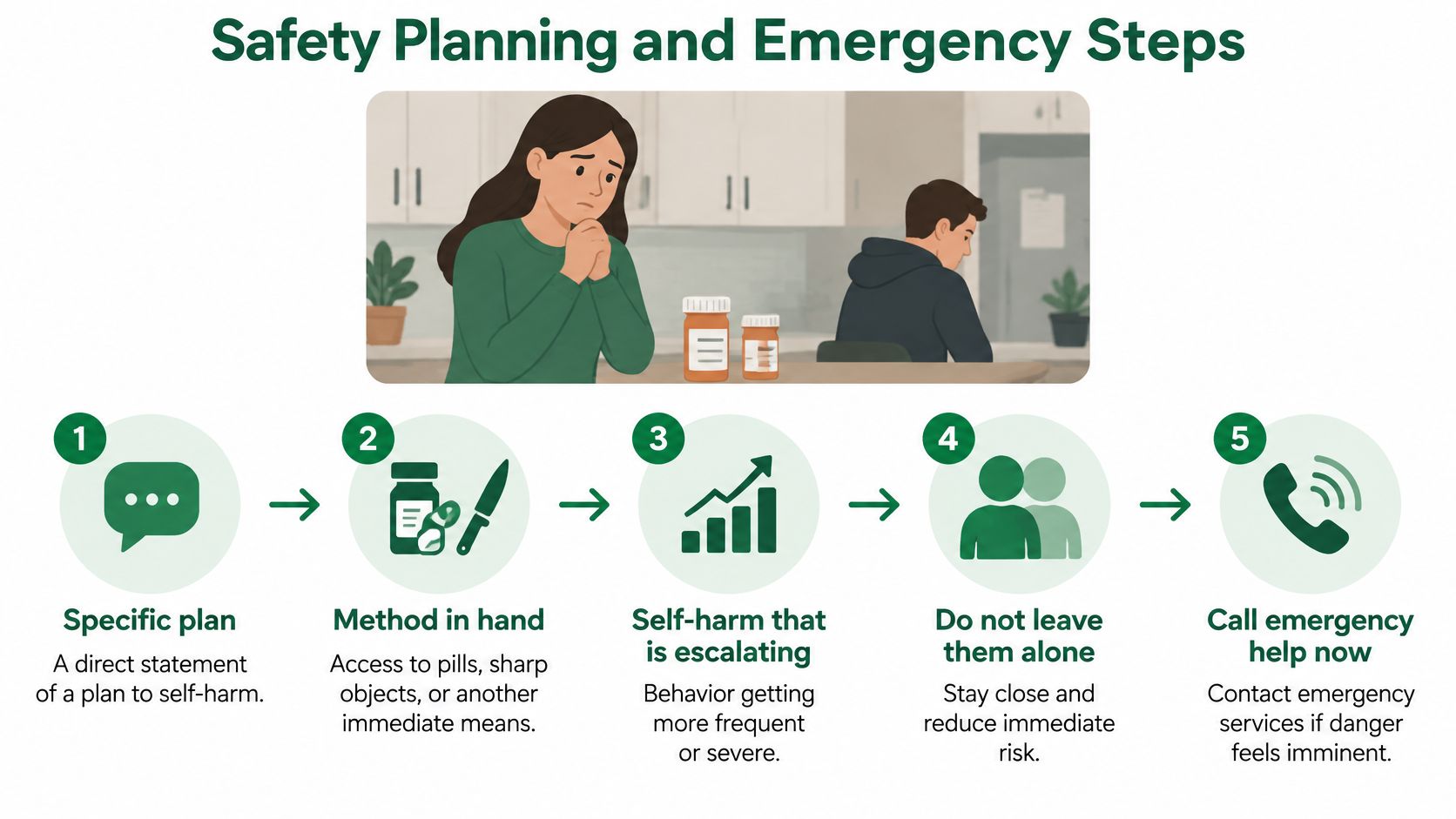 An infographic showing five steps for safety planning and emergency intervention for someone at risk of self-harm.