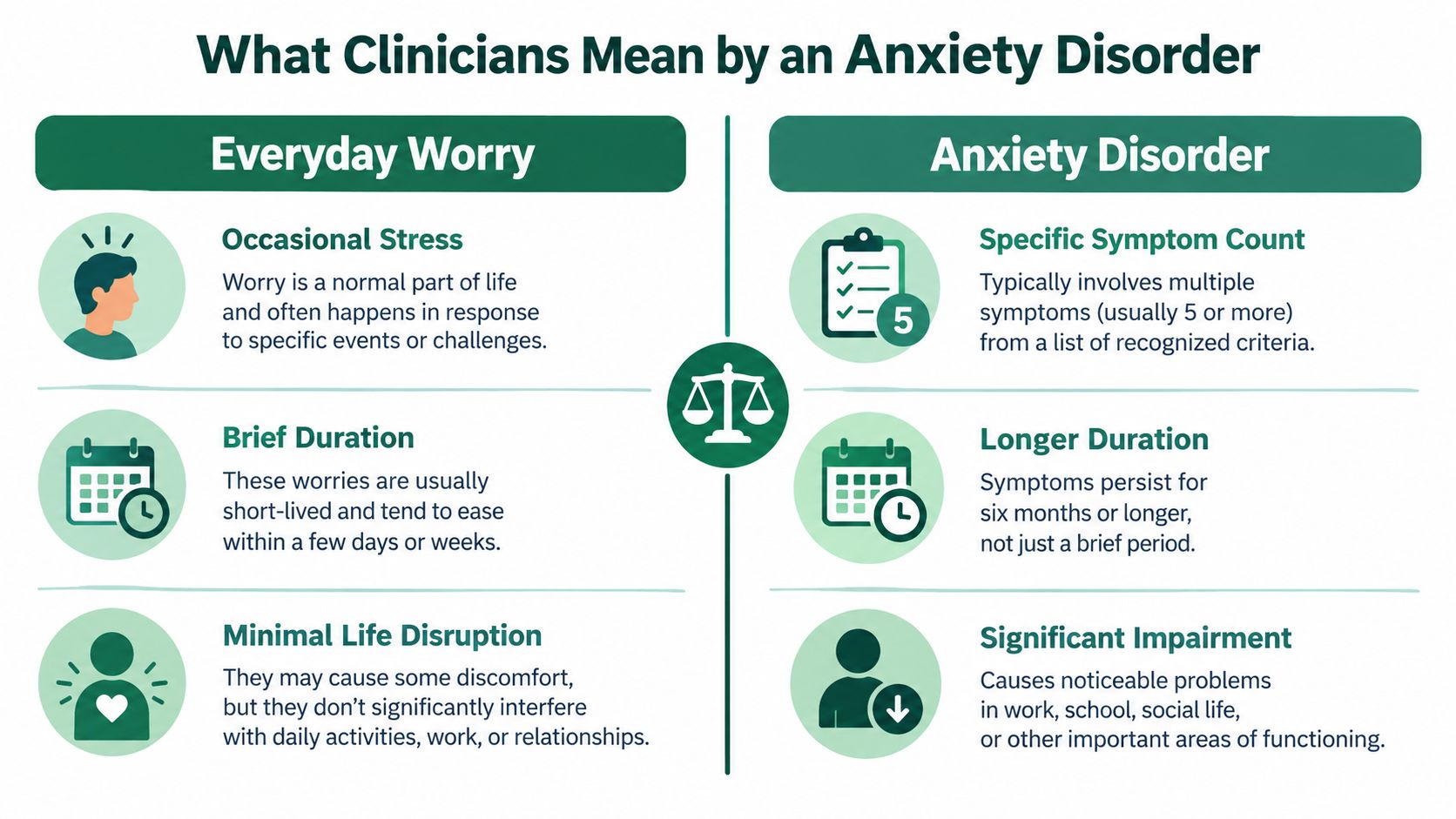A comparison chart showing the differences between normal everyday worry and clinical anxiety disorder symptoms.