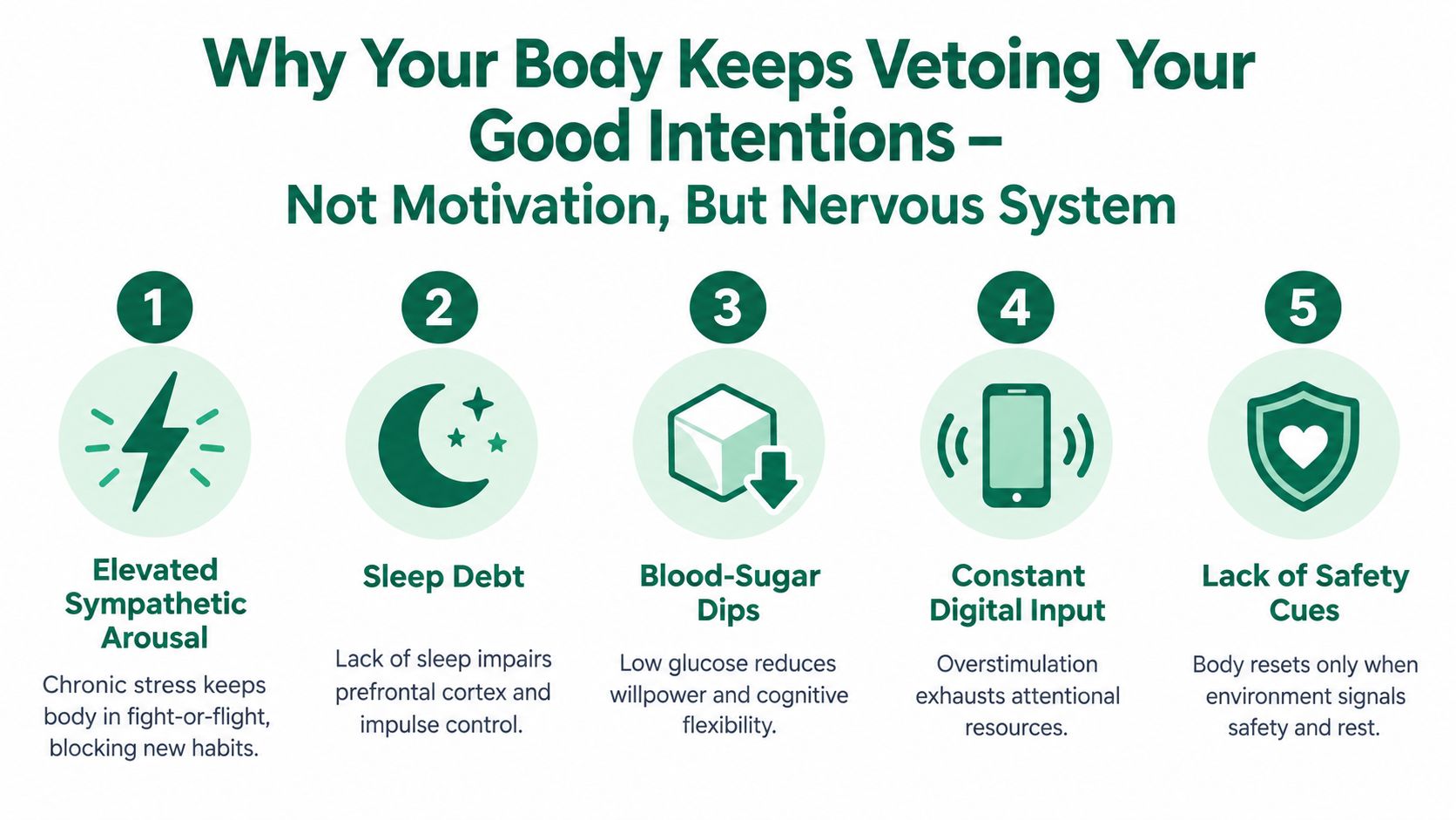 An infographic explaining how physiological factors like stress, sleep, and digital input affect habit formation.