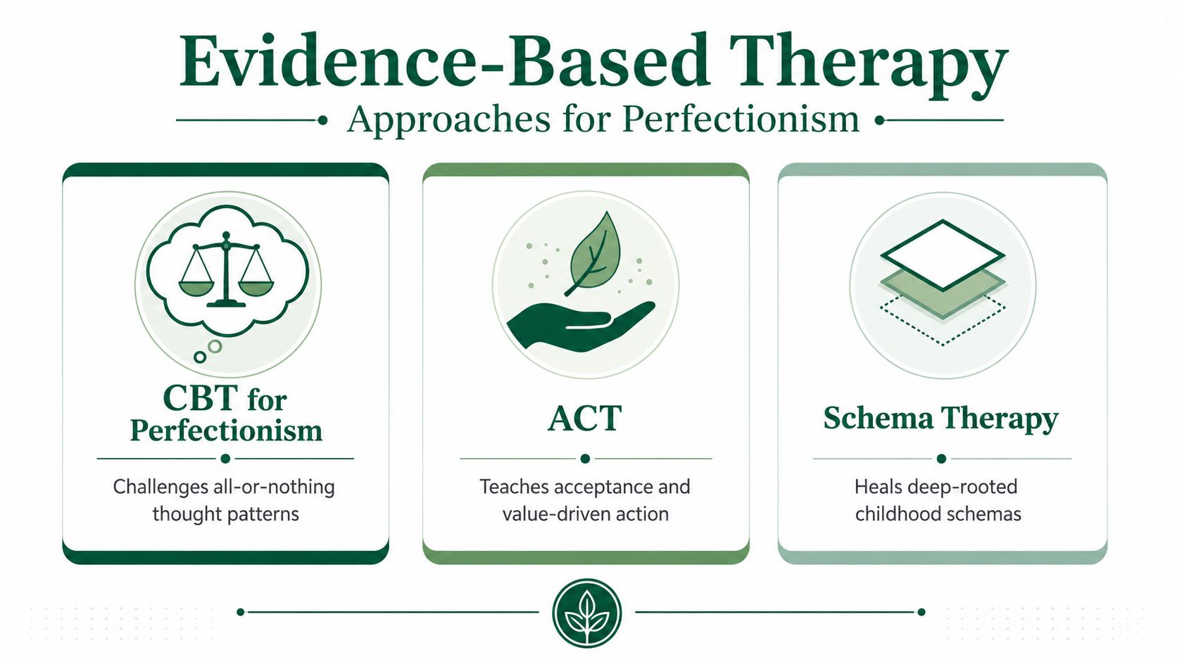 An infographic showing three evidence-based therapy approaches for perfectionism: CBT, ACT, and Schema Therapy.