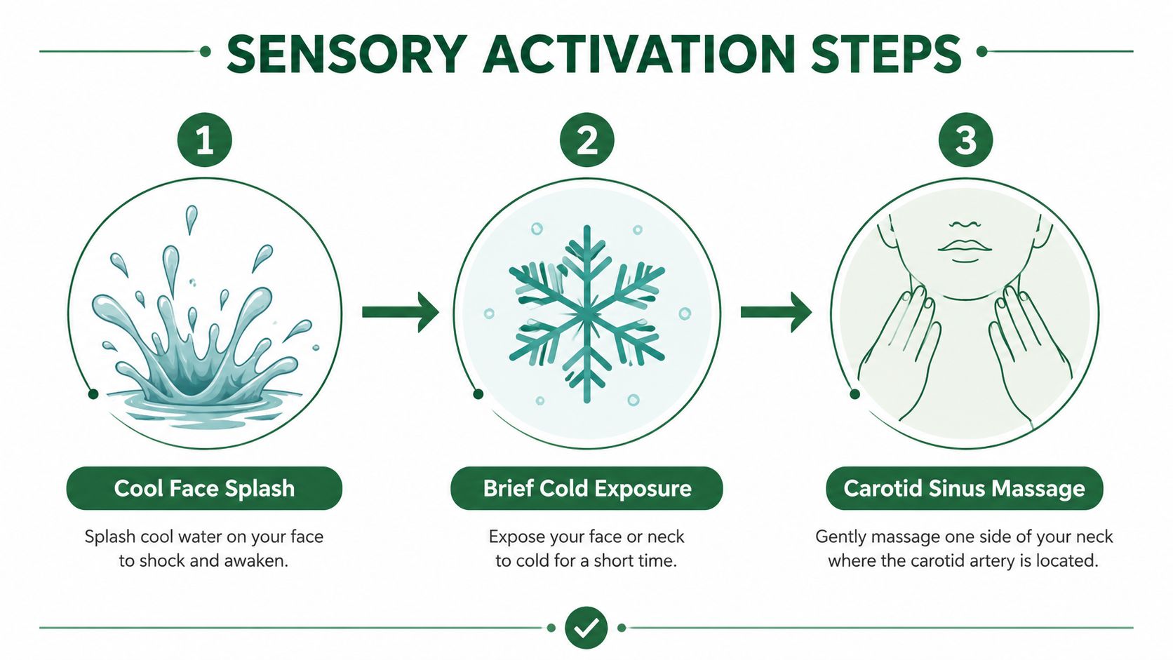 An infographic illustrating three sensory activation steps for vagus nerve stimulation: cool face splash, cold exposure, and carotid massage.