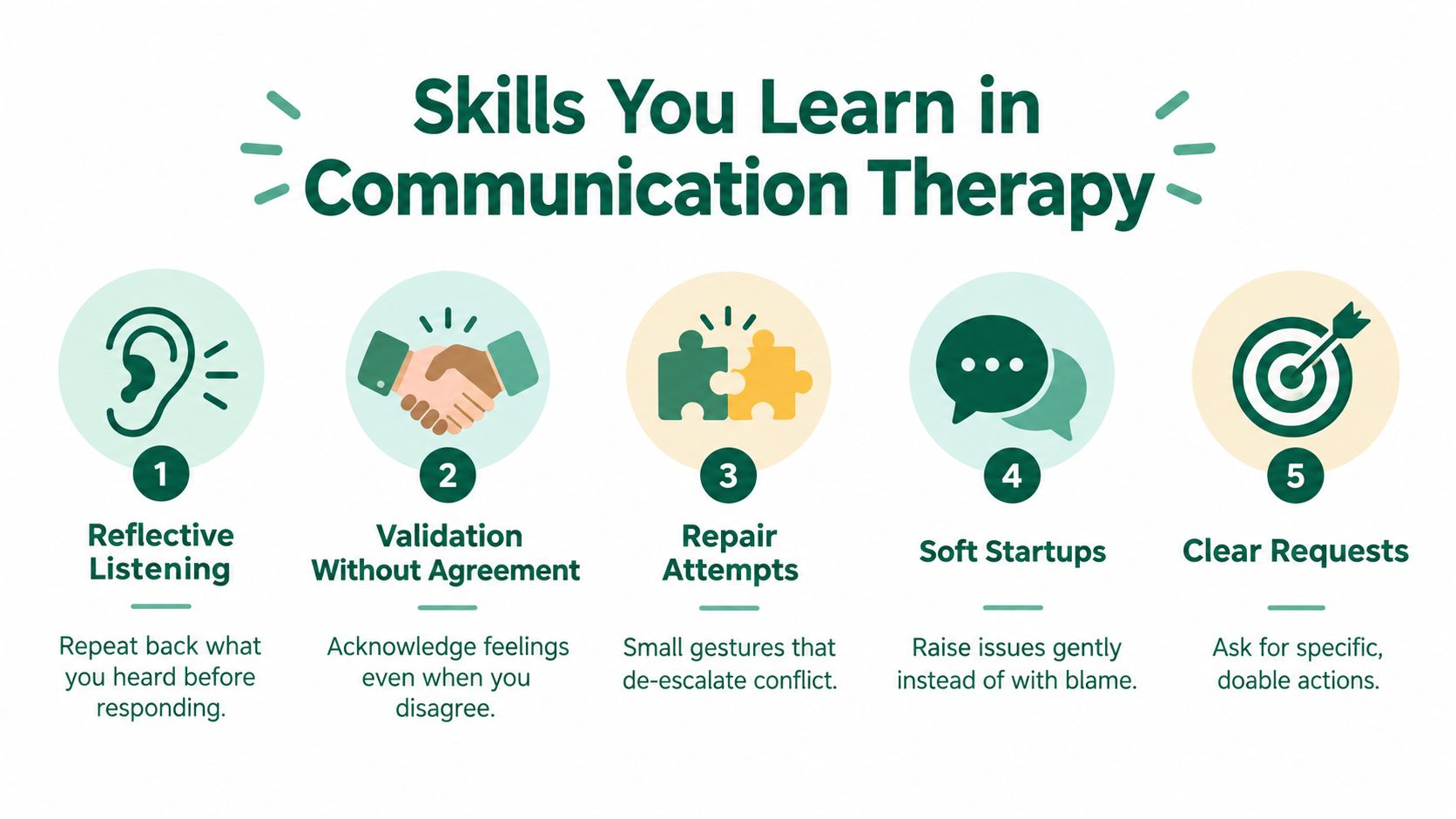 A diagram illustrating five essential skills learned in communication therapy including listening, validation, and repair strategies.
