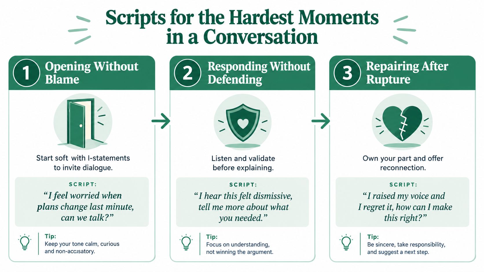 A visual guide titled Scripts for the Hardest Moments in a Conversation with three steps for communication.