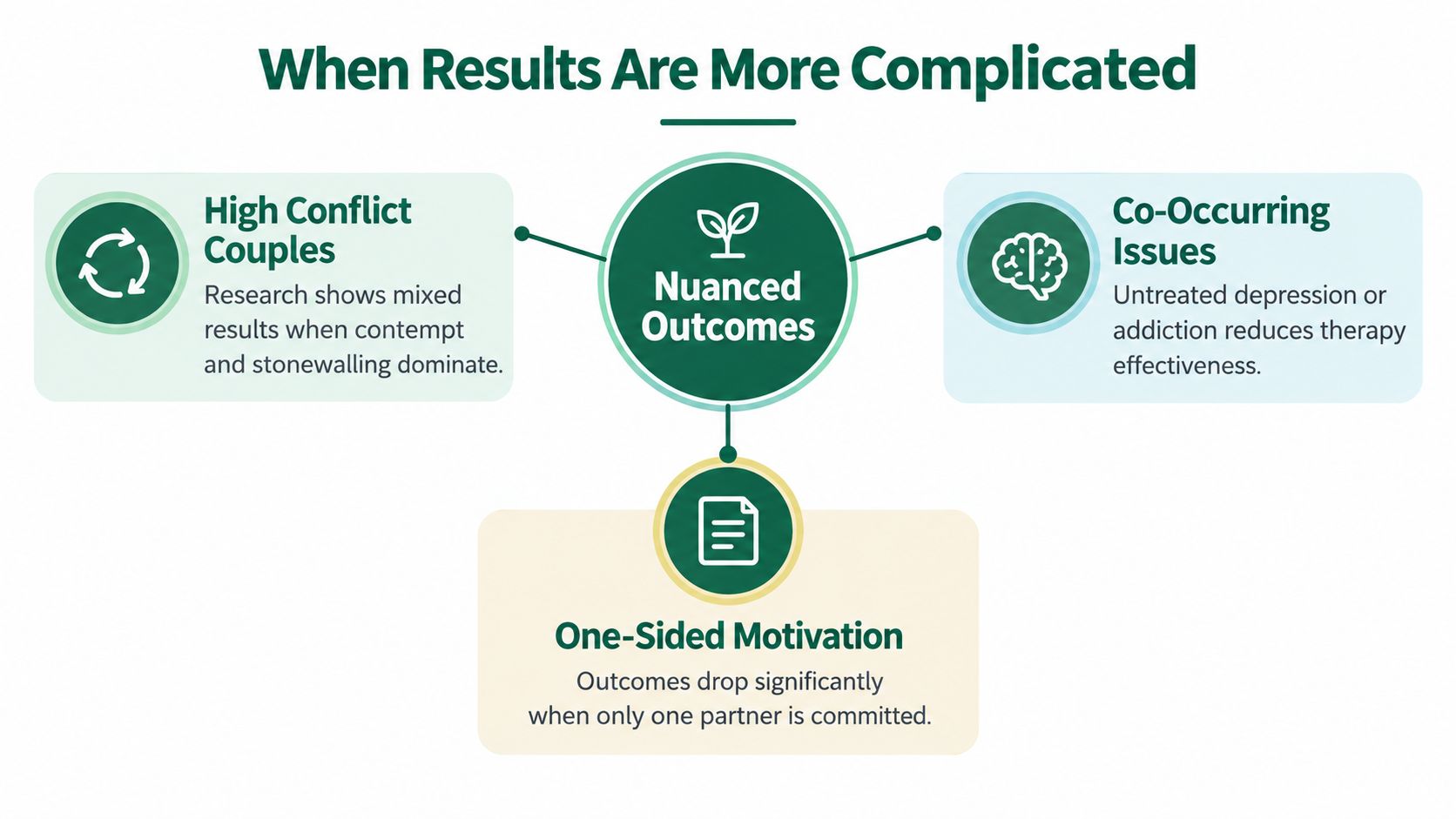 An infographic titled When Results Are More Complicated, explaining how high conflict, co-occurring issues, and one-sided motivation affect counseling.