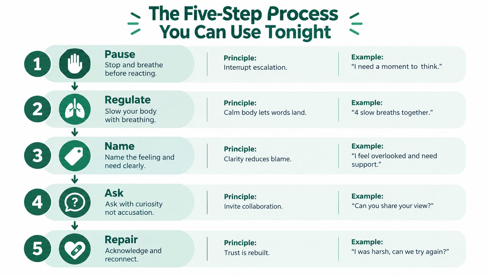 A five-step process infographic showing how to manage conflict through pausing, regulating, naming, asking, and repairing.