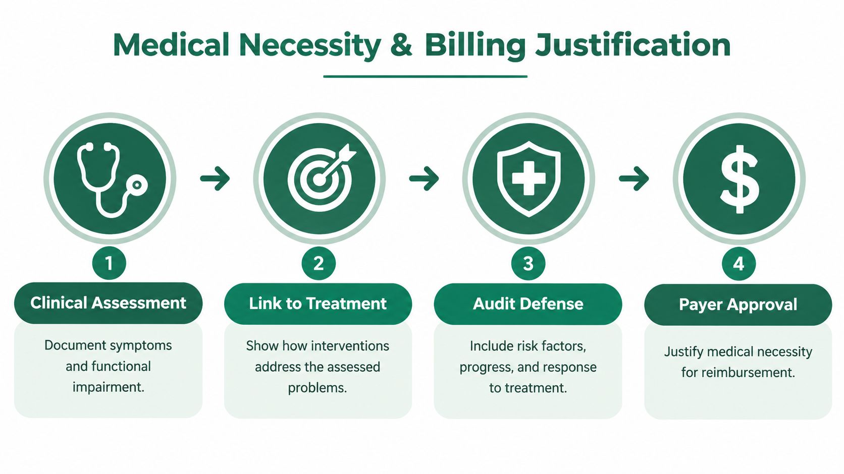A four-step infographic explaining the process of establishing medical necessity and billing justification for clinical documentation.
