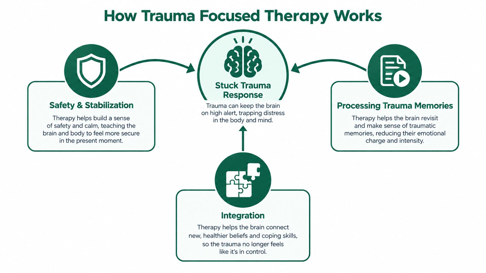 A diagram explaining trauma focused therapy, highlighting safety, processing memories, integration, and stuck trauma response cycles.