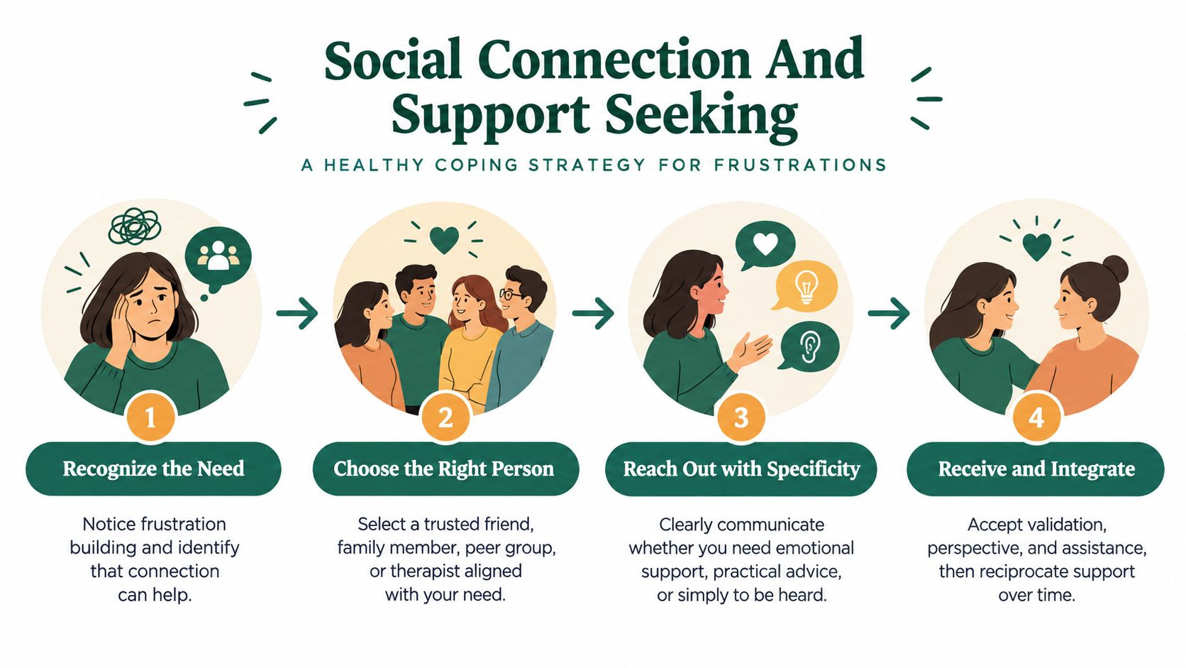 A four-step infographic illustrating healthy coping strategies for frustrations through social connection and seeking support.