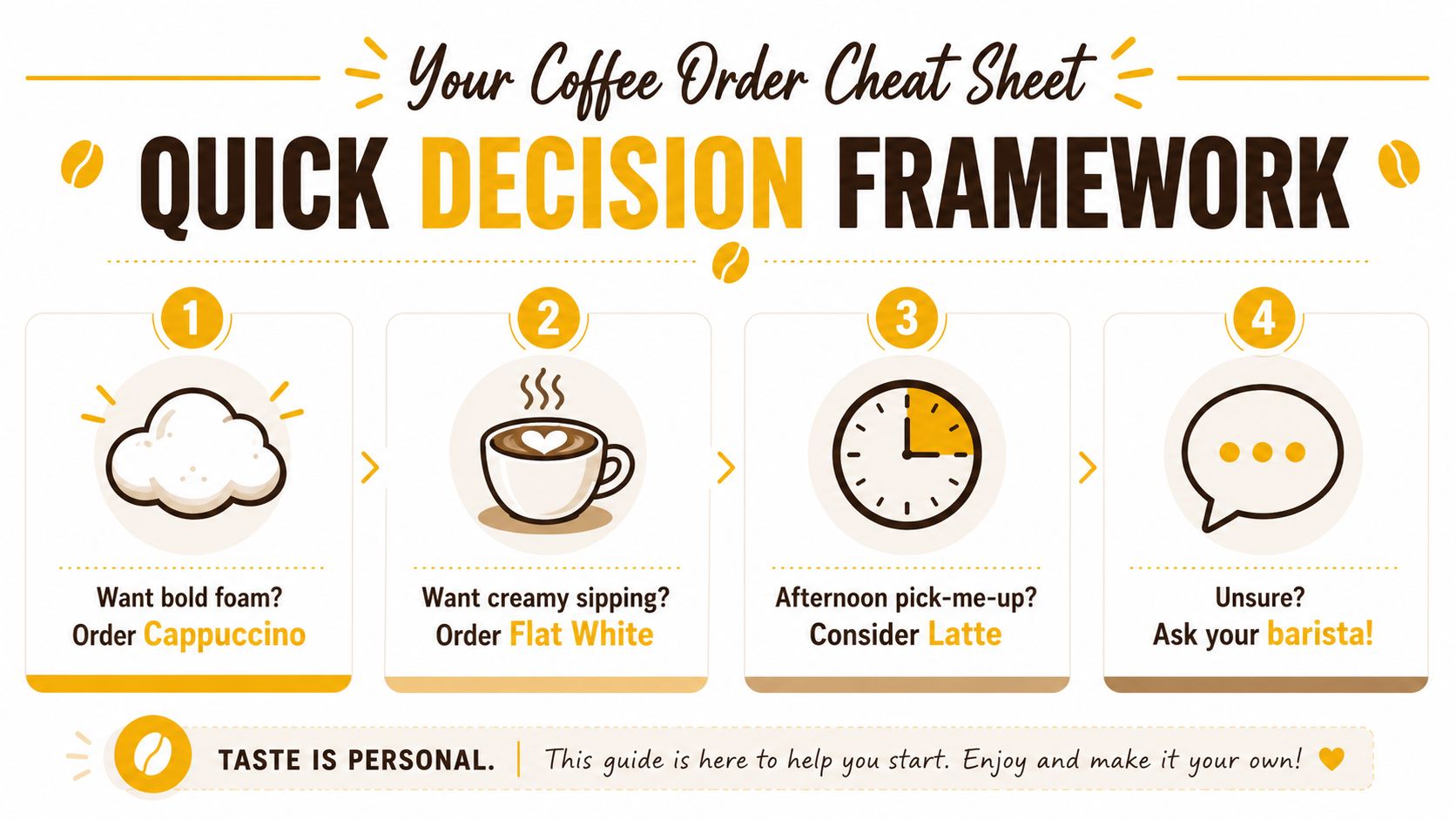 A simple guide titled Coffee Order Cheat Sheet helping people choose between cappuccino, flat white, and latte.