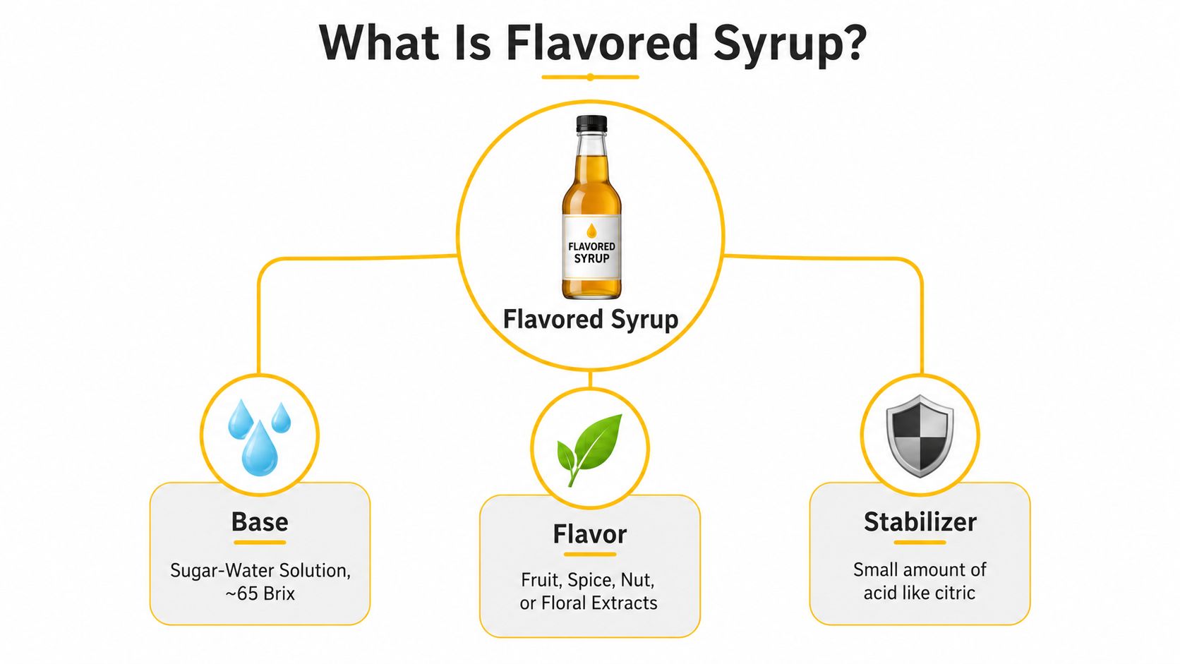 An infographic detailing the three core components of flavored syrup: sugar-water base, flavoring, and stabilizing acid.