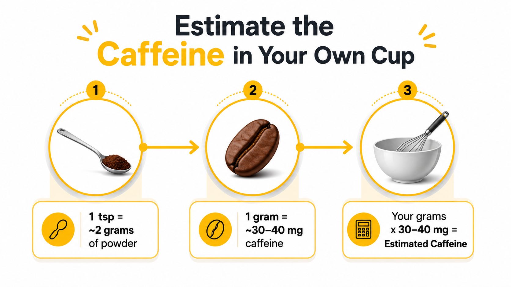 An infographic showing a three-step guide to calculating caffeine content in instant coffee using teaspoons and grams.