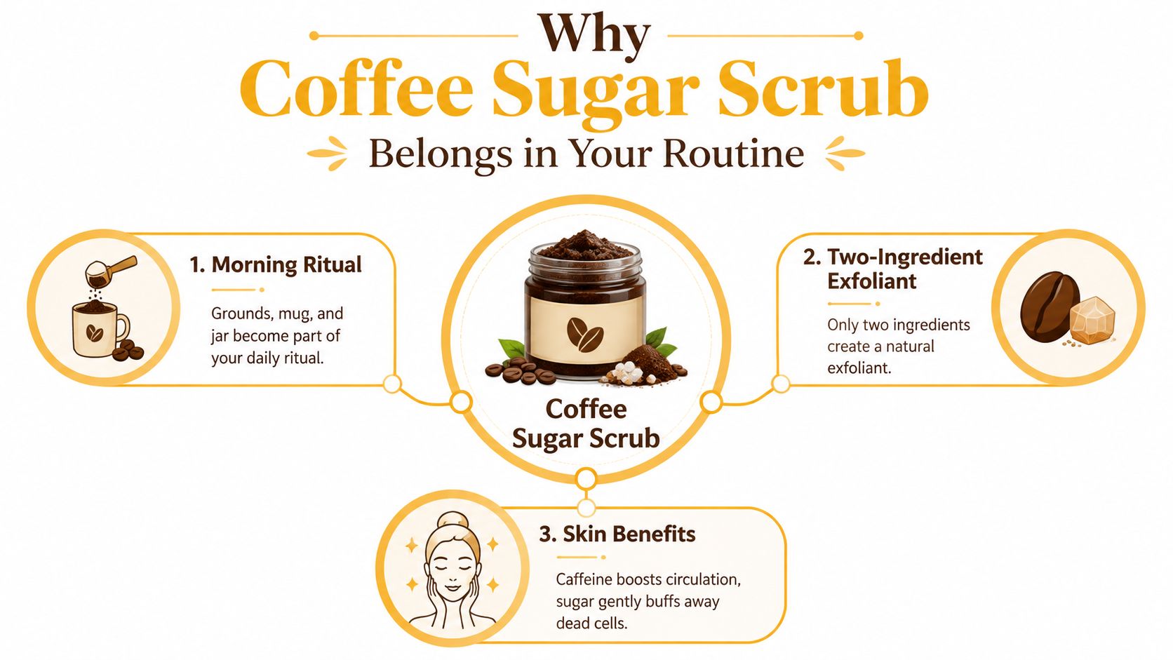 A graphic illustration explaining the benefits and simple two-ingredient composition of a coffee sugar scrub routine.
