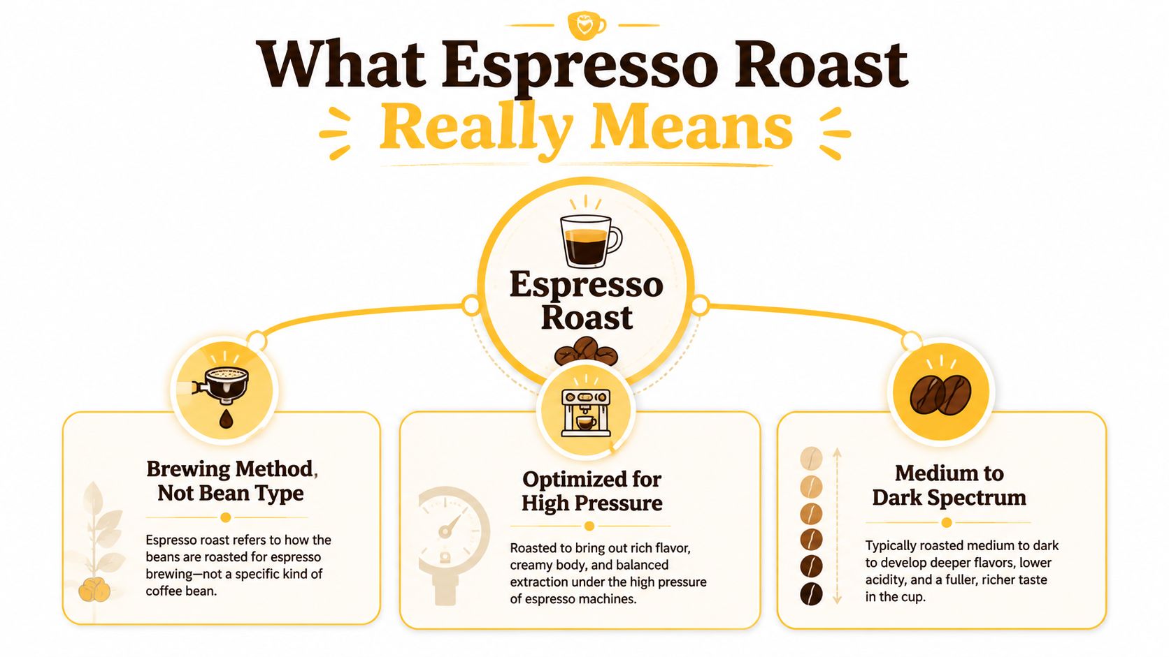 An infographic explaining that espresso roast is a brewing method and roast level, not a specific bean type.