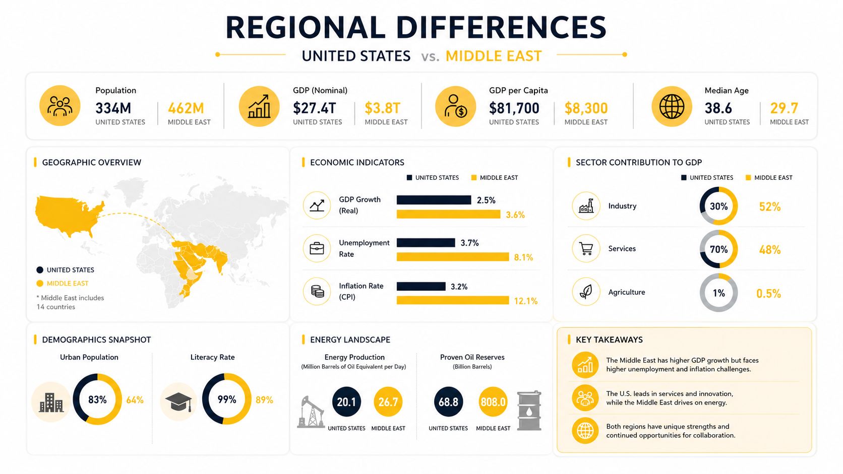 An infographic comparing key demographic, economic, and energy data between the United States and the Middle East.