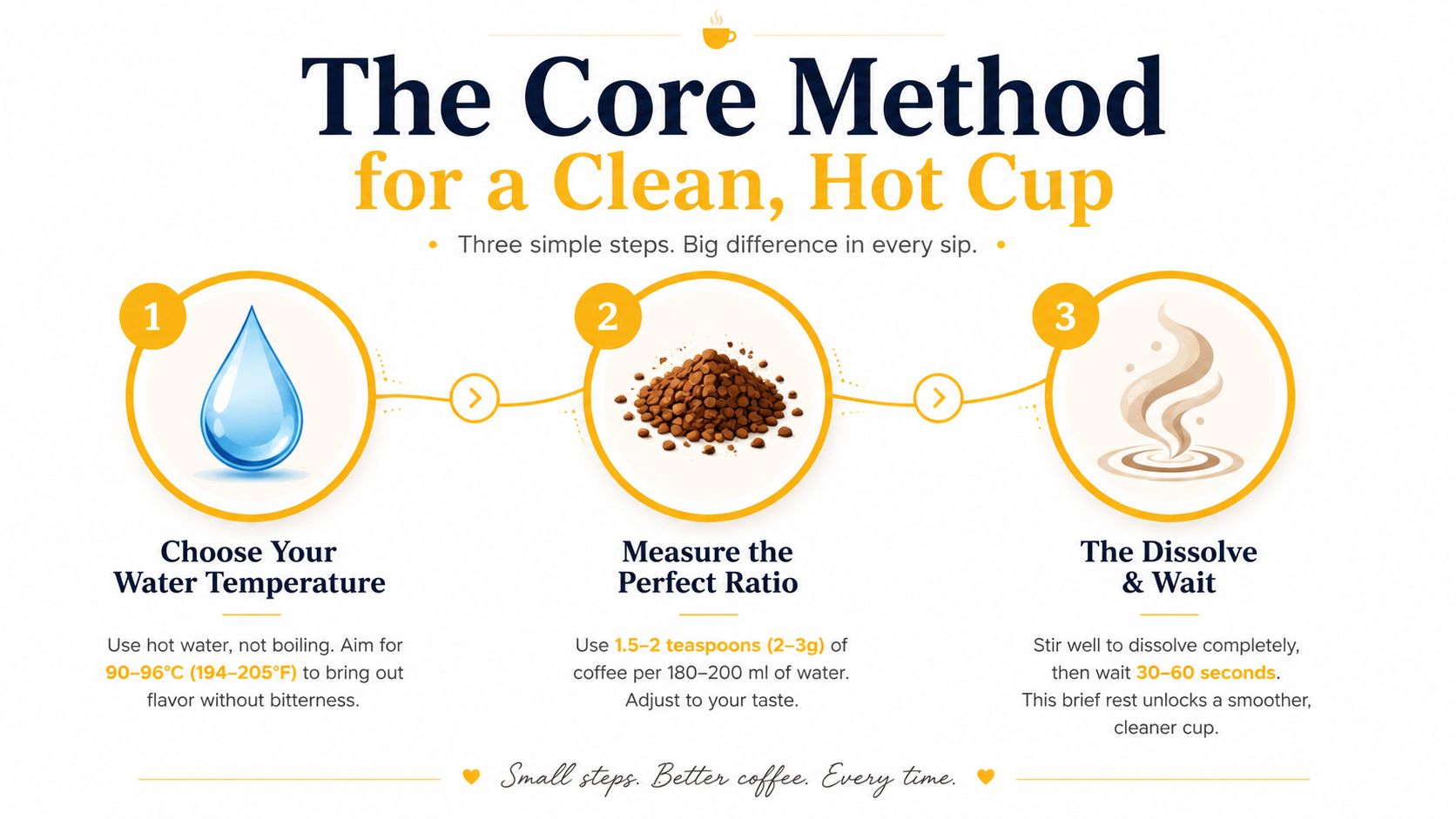 An instructional infographic titled The Core Method illustrating three simple steps to prepare instant coffee perfectly.