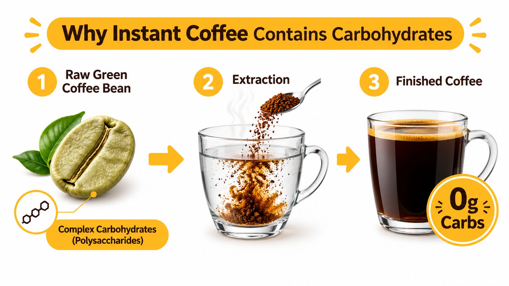 A diagram illustrating the process from raw green coffee beans to instant coffee and its carbohydrate content.
