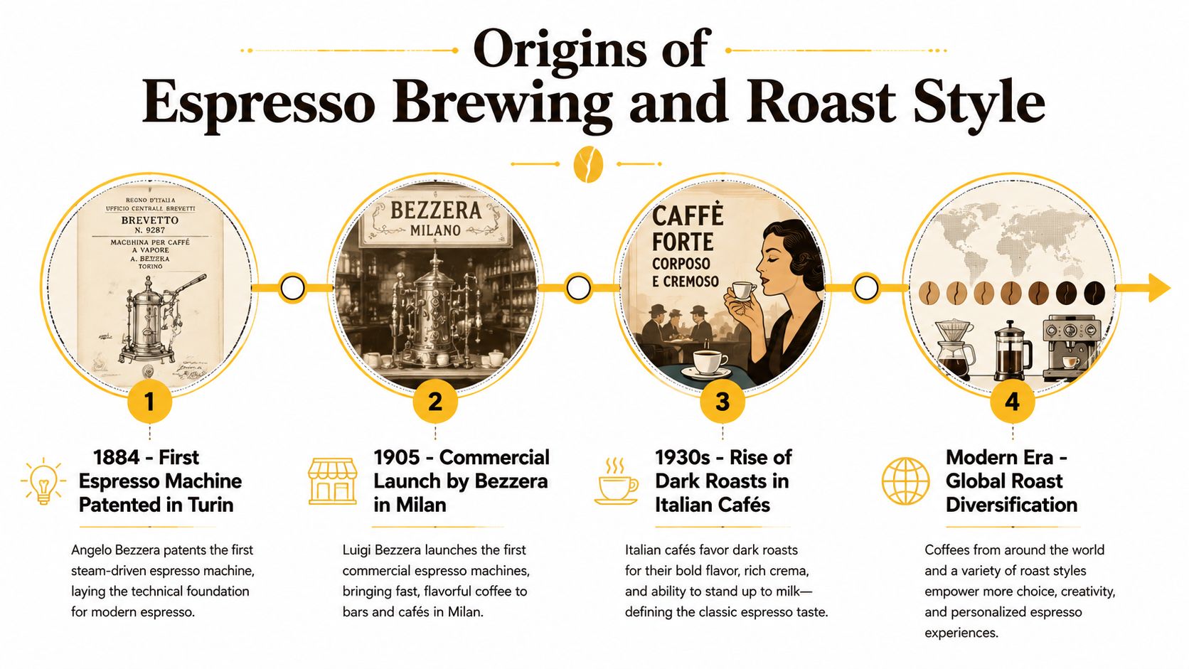 A timeline infographic illustrating the origins of espresso brewing, starting from 1884 to the modern era.