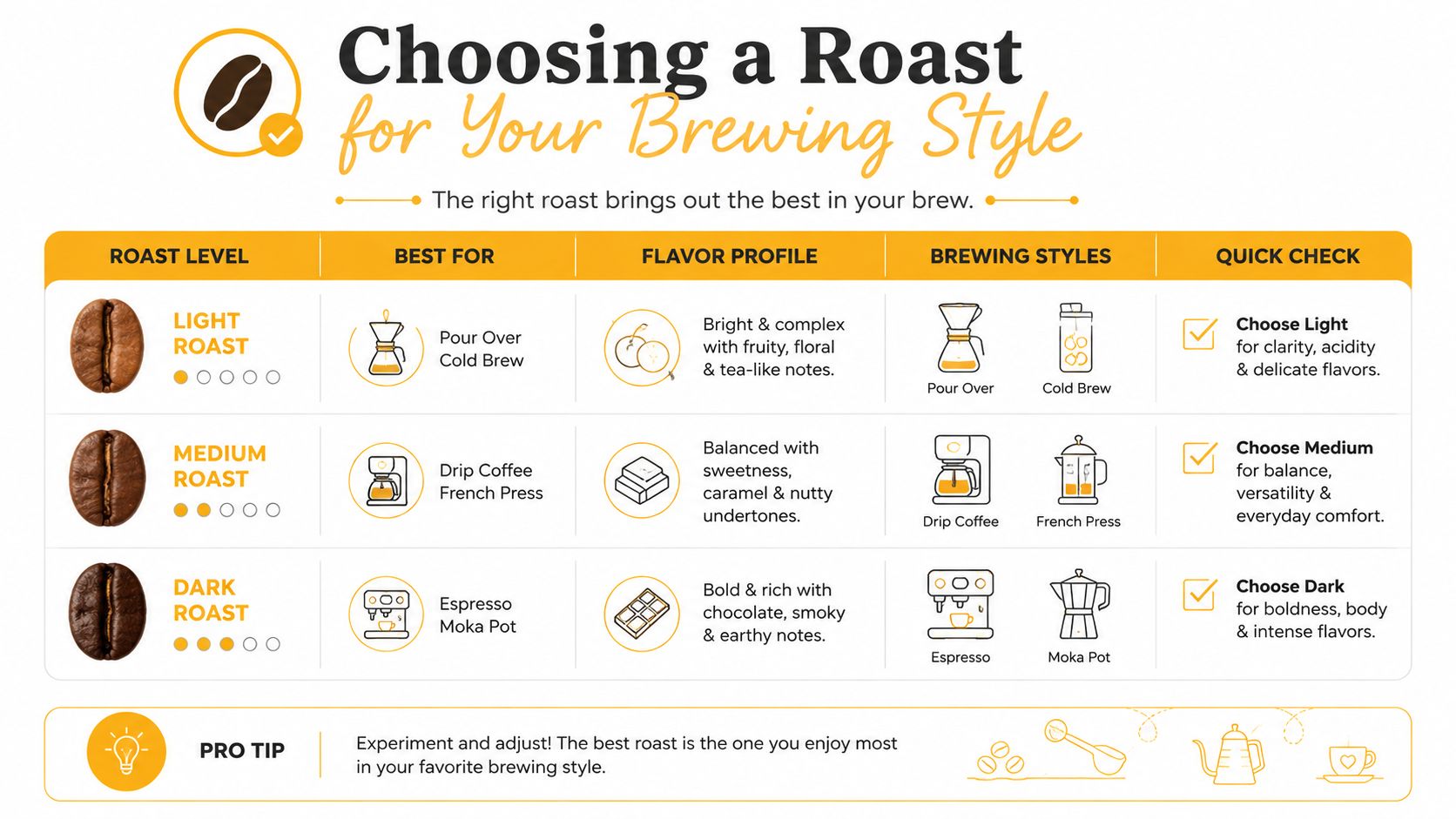 A helpful infographic table comparing light, medium, and dark coffee roasts, their flavor profiles, and recommended brewing methods.