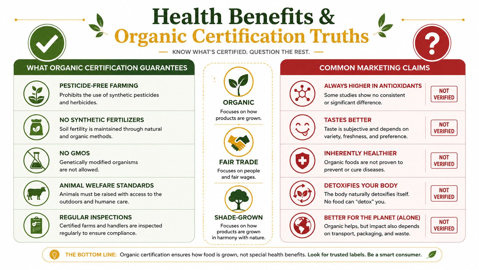 An infographic explaining organic certification standards, its guarantees, and debunking common marketing health claims about organic food.