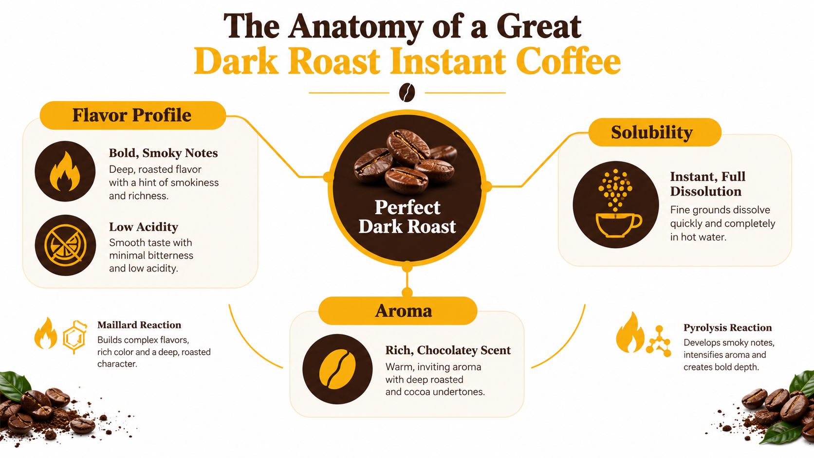 An infographic detailing the flavor, aroma, and solubility characteristics of a perfect dark roast instant coffee.