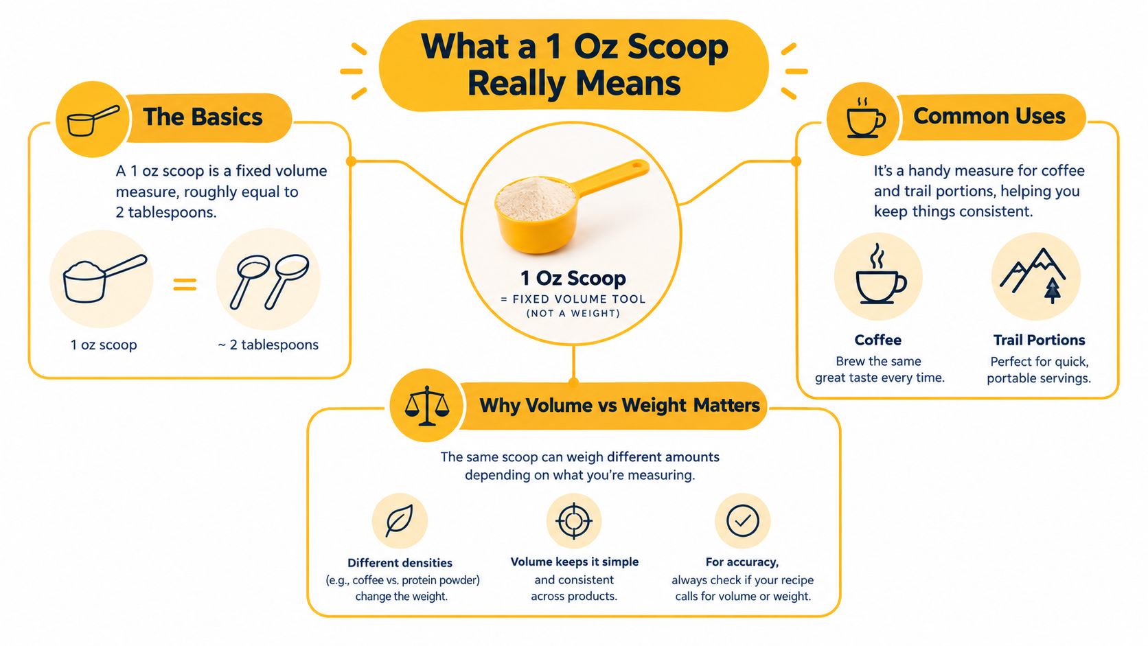 An infographic explaining that a one ounce scoop is a measure of volume, not weight.