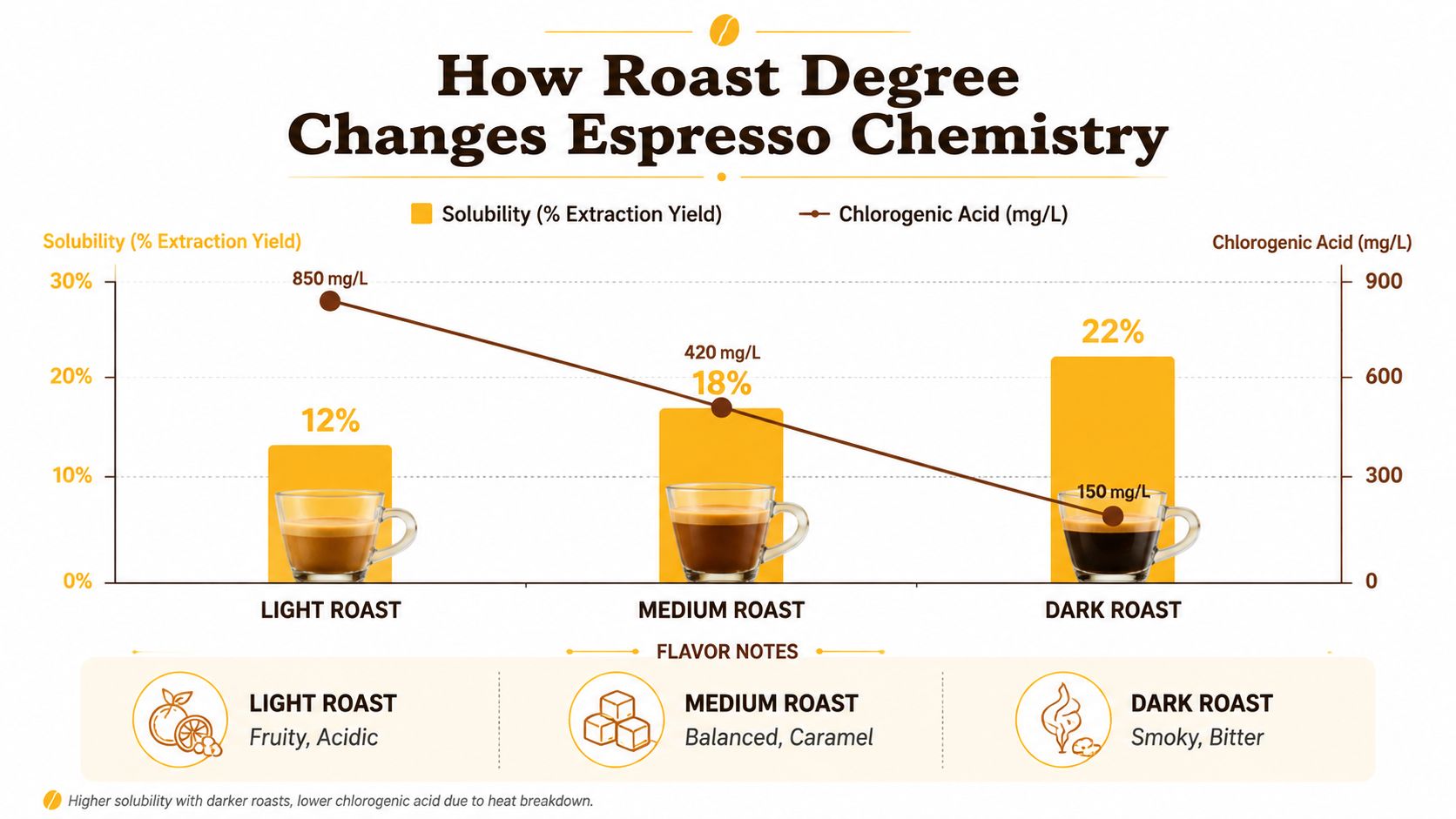 A chart showing how different coffee roast degrees affect espresso solubility and chlorogenic acid levels.
