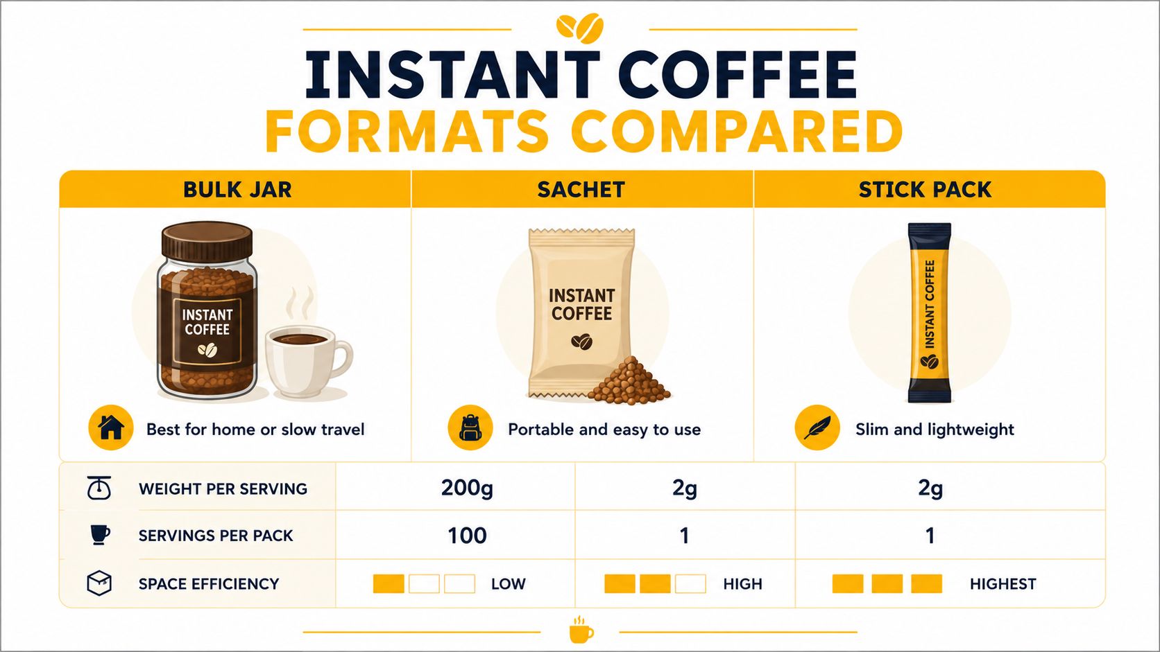 A comparison chart showing instant coffee formats including bulk jars, sachets, and stick packs for travel.