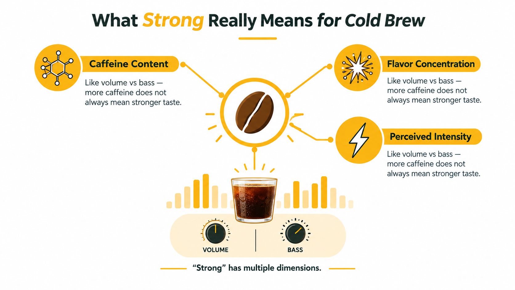 An infographic explaining the different dimensions of strength in cold brew coffee, including caffeine, flavor, and intensity.