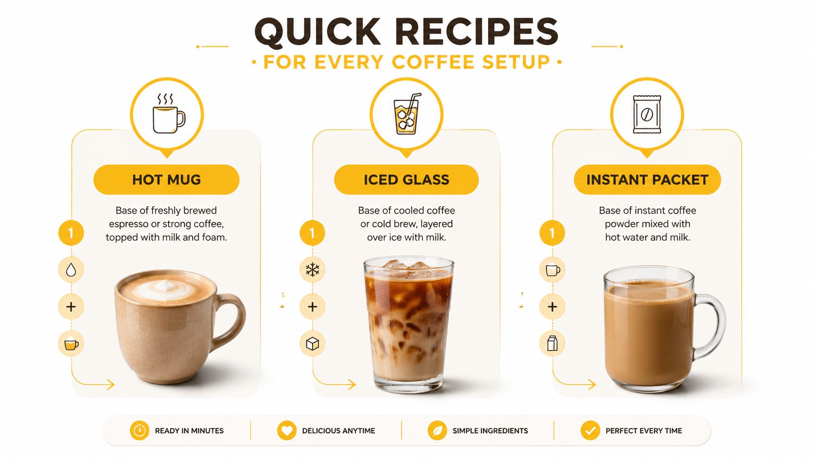 A visual guide showing three quick recipes for making coffee using a hot mug, iced glass, or instant packet.
