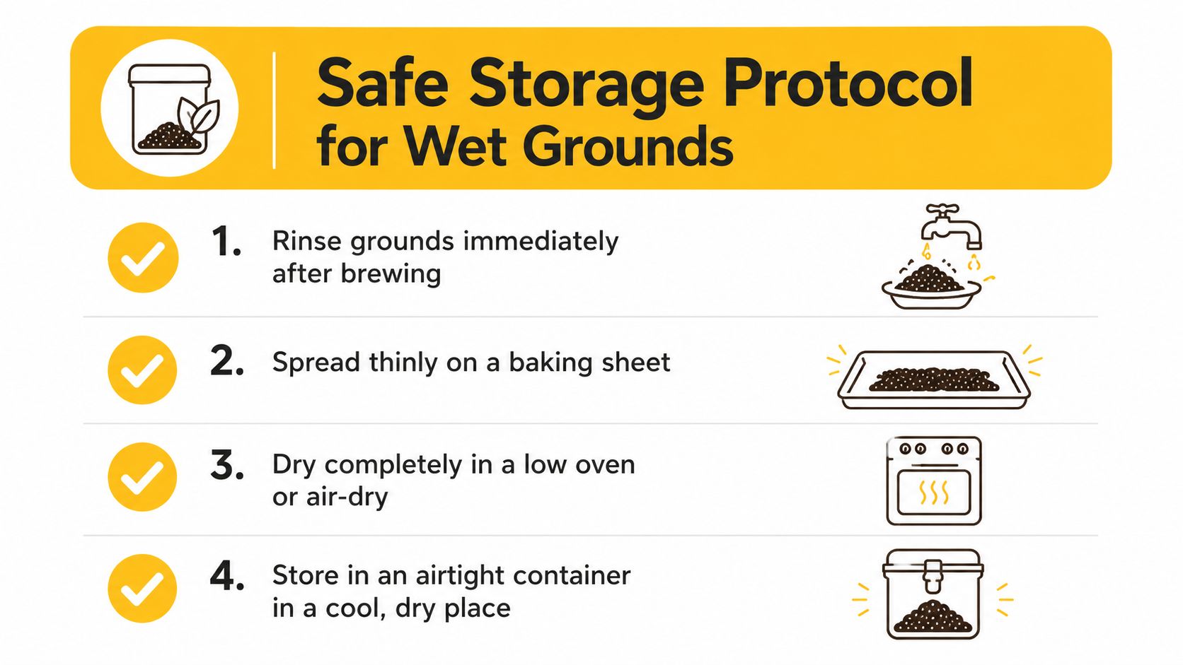An infographic titled Safe Storage Protocol for Wet Grounds detailing four steps for drying used coffee grounds.