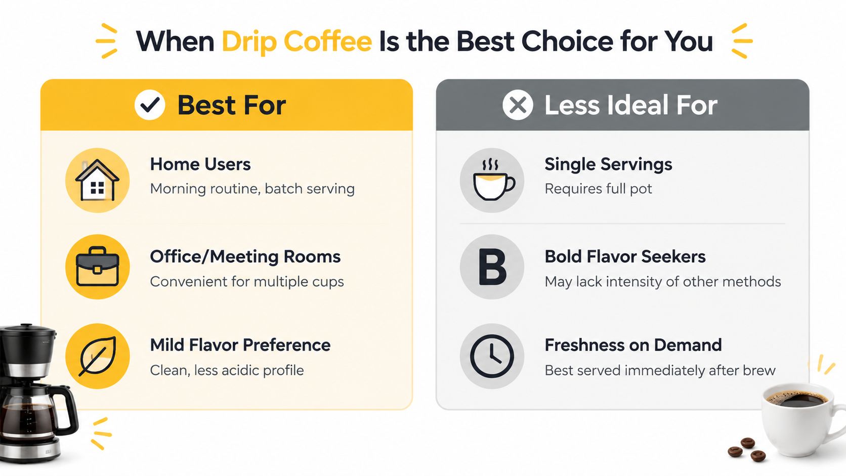 A comparison chart showing the pros and cons of using a drip coffee maker at home.