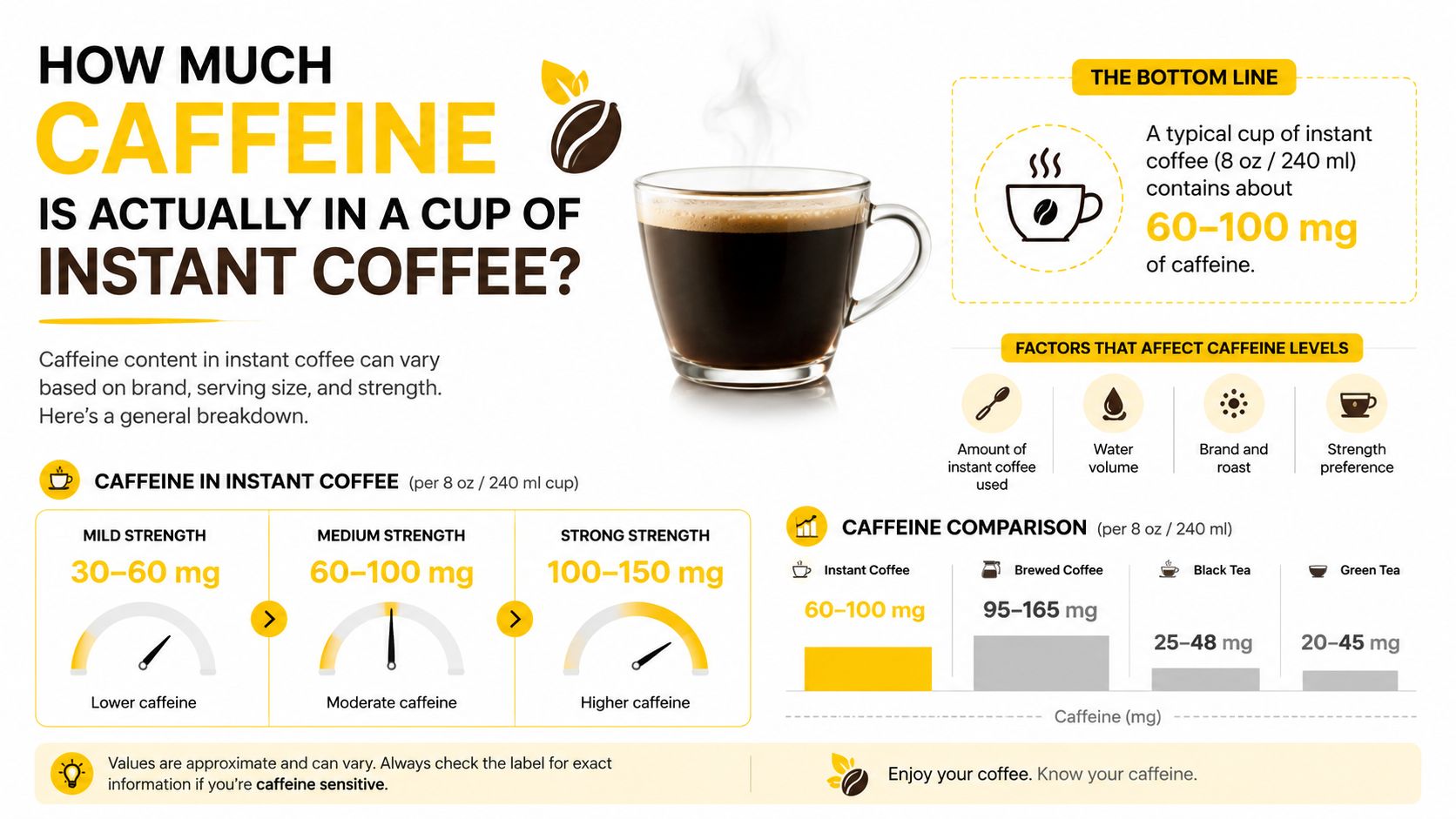 An infographic detailing caffeine content in instant coffee and comparing it with other common caffeinated beverages.