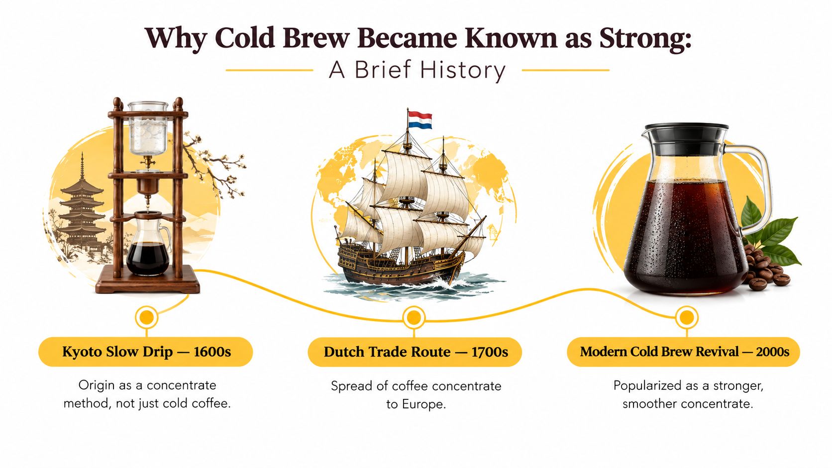 A timeline graphic showing the history of cold brew coffee from the 1600s to modern times.