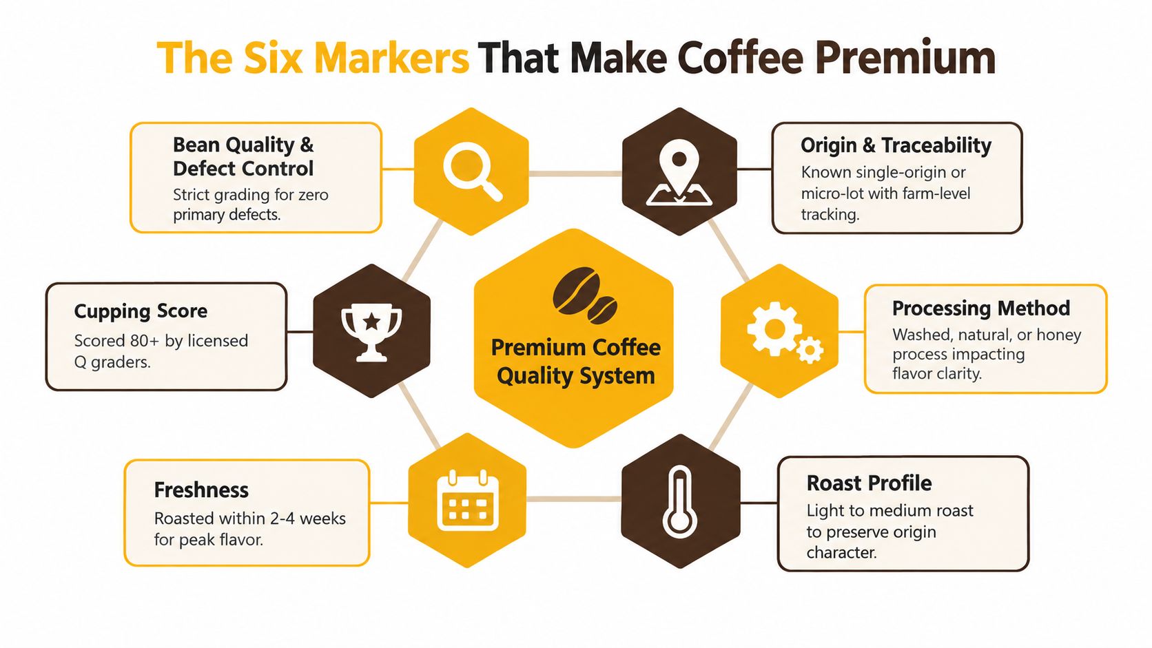 An infographic titled The Six Markers That Make Coffee Premium showing key quality standards for coffee beans.