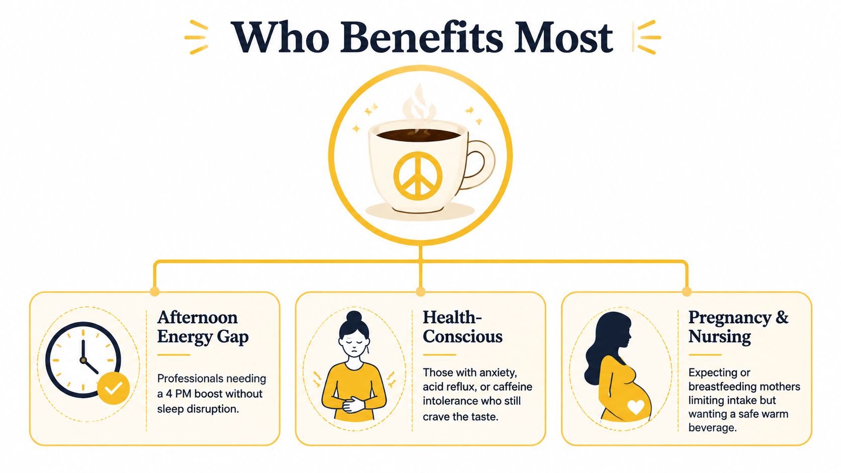 An infographic detailing the groups of people who benefit most from consuming low caffeine instant coffee products.