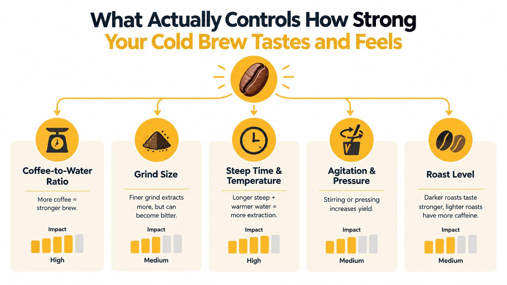 An infographic titled What Actually Controls How Strong Your Cold Brew Tastes and Feels, listing five key factors.