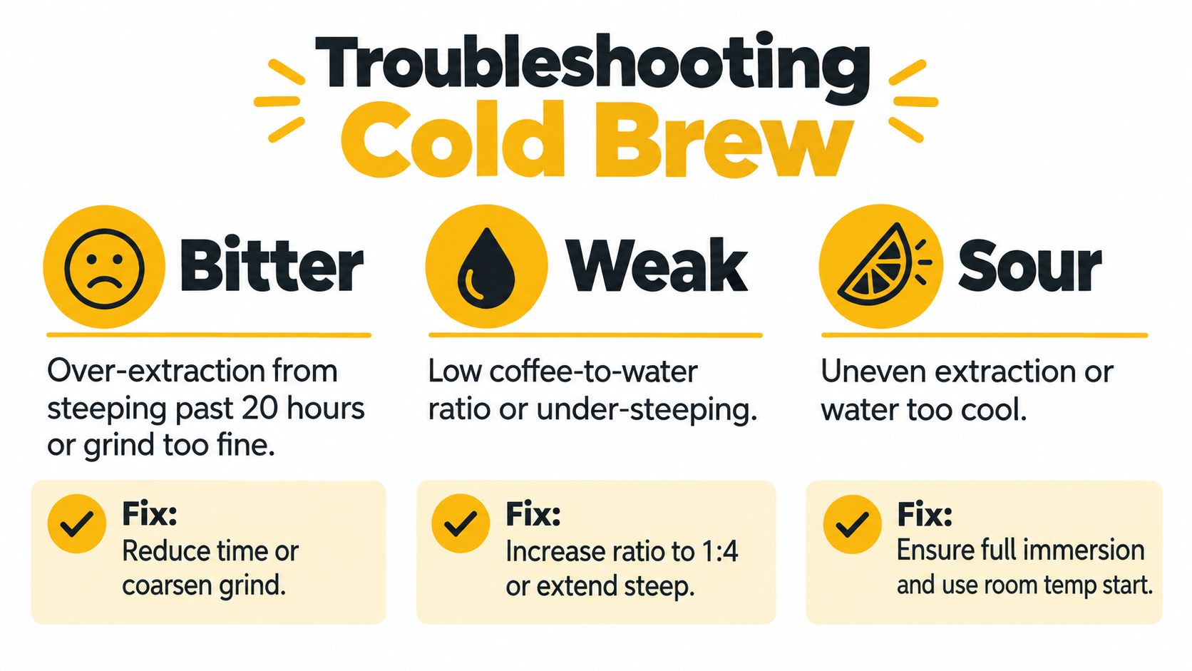 A troubleshooting guide for cold brew coffee explaining how to fix bitter, weak, or sour flavors.