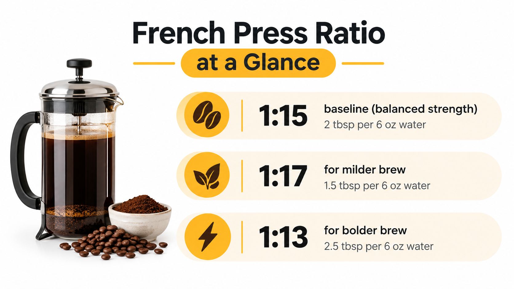 An infographic showing French press coffee brewing ratios with measurements for balanced, mild, and bold coffee strengths.