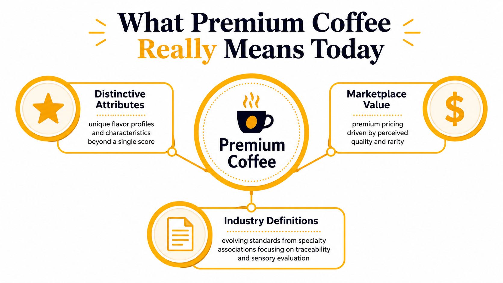 A diagram illustrating the three key elements of premium coffee: distinctive attributes, marketplace value, and industry definitions.