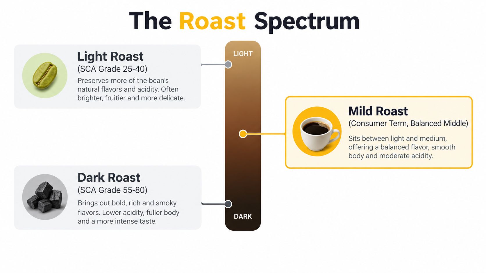 A visual guide illustrating a roast spectrum for coffee, ranging from light roast to dark, including mild roast.