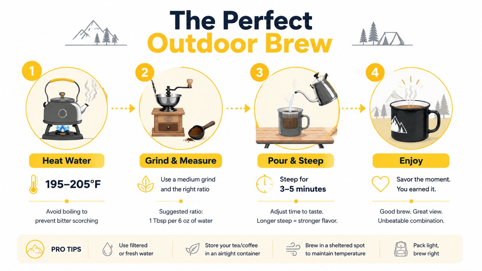 A step-by-step infographic titled The Perfect Outdoor Brew showing how to prepare coffee while camping outdoors.
